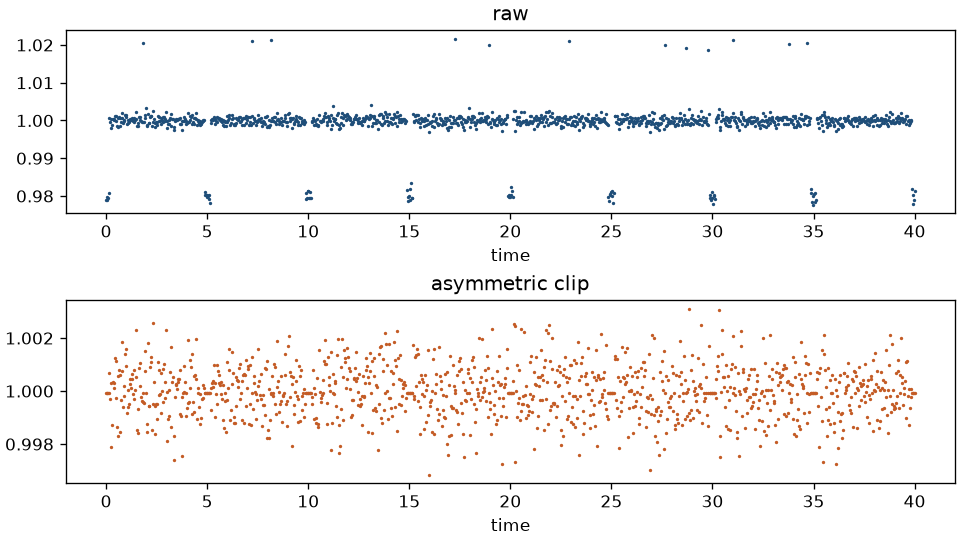 Asymmetric sigma clip