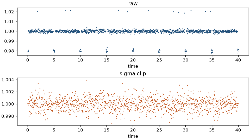 Light-curve sigma clip