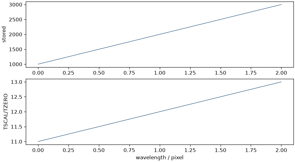 FITS scale columns